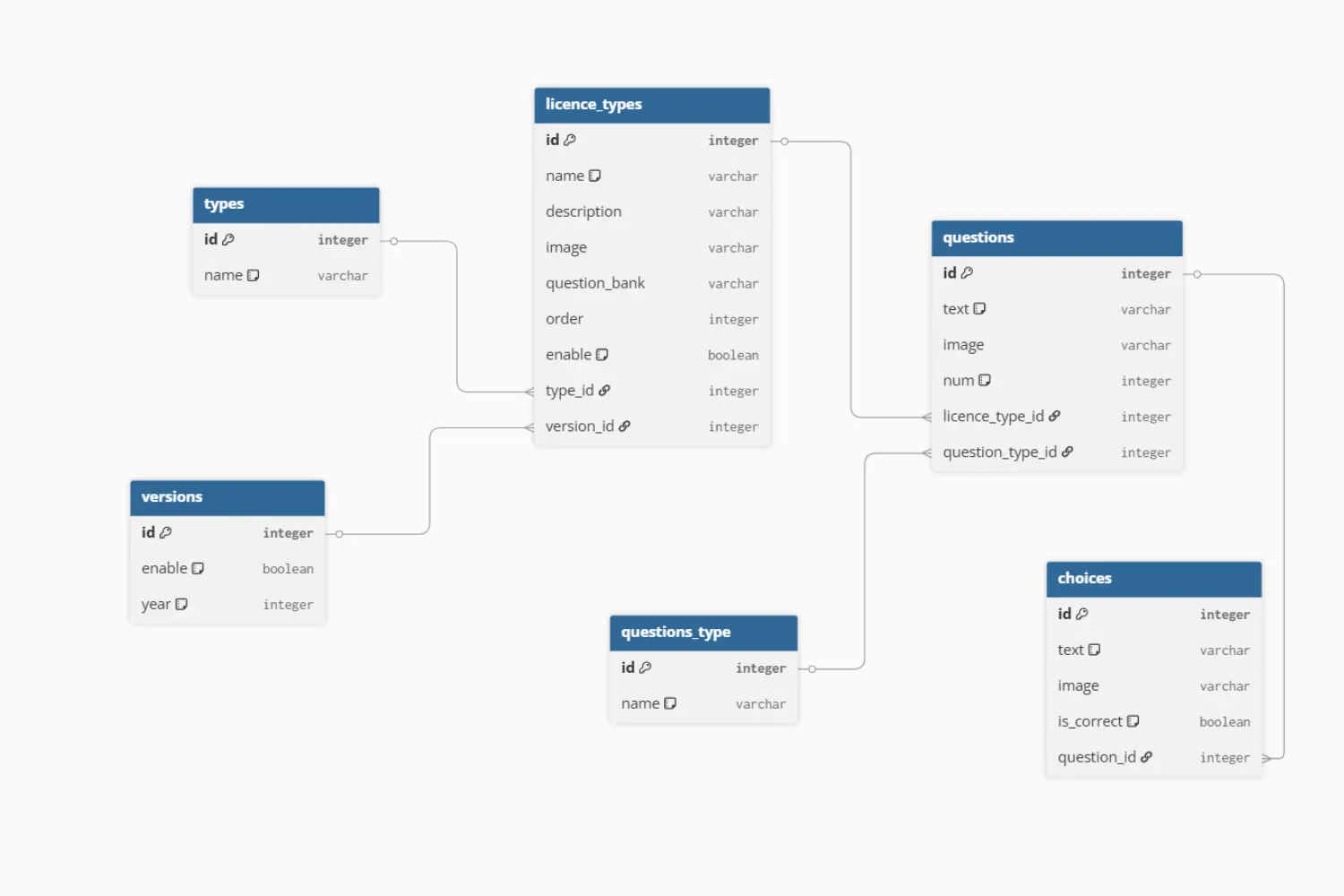 API REST – Banco de Preguntas ANT Ecuador